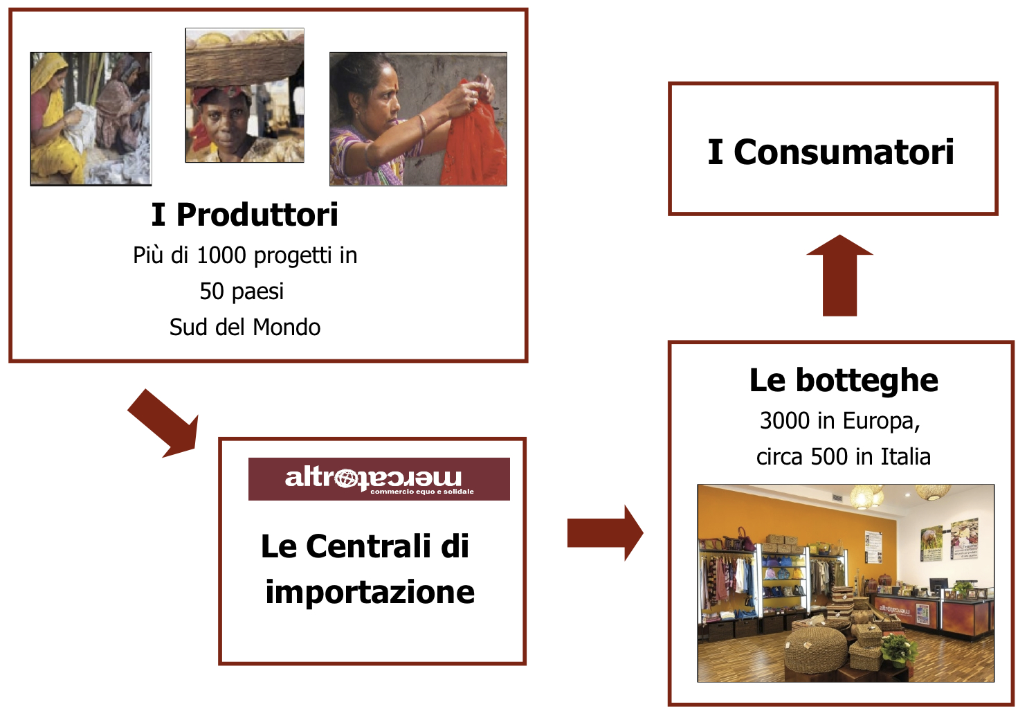 Commercio equo e solidale Bottega della Solidarietà Commercio equo e solidale Bottega della Solidarietà